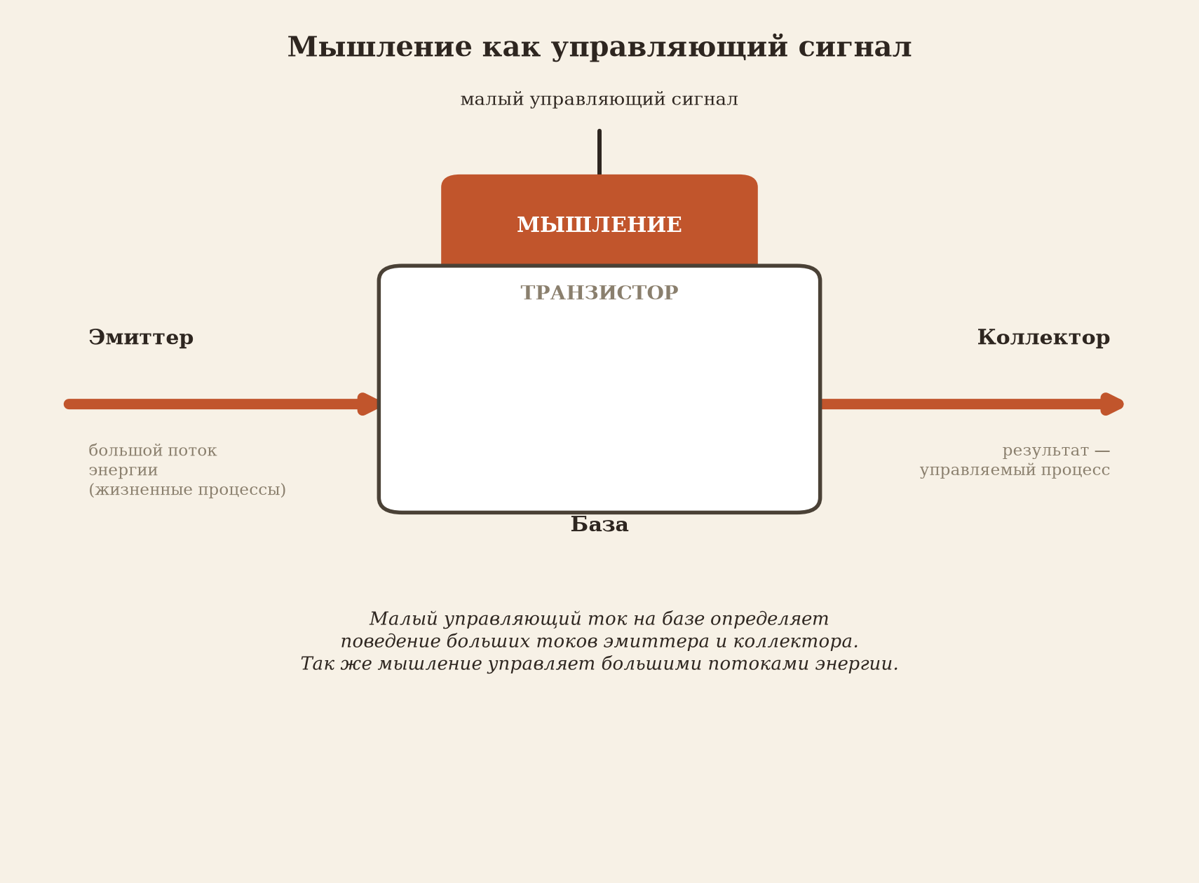 Мышление как управляющий сигнал: малый ток базы управляет большими токами эмиттера и коллектора — так же мышление управляет большими потоками энергии