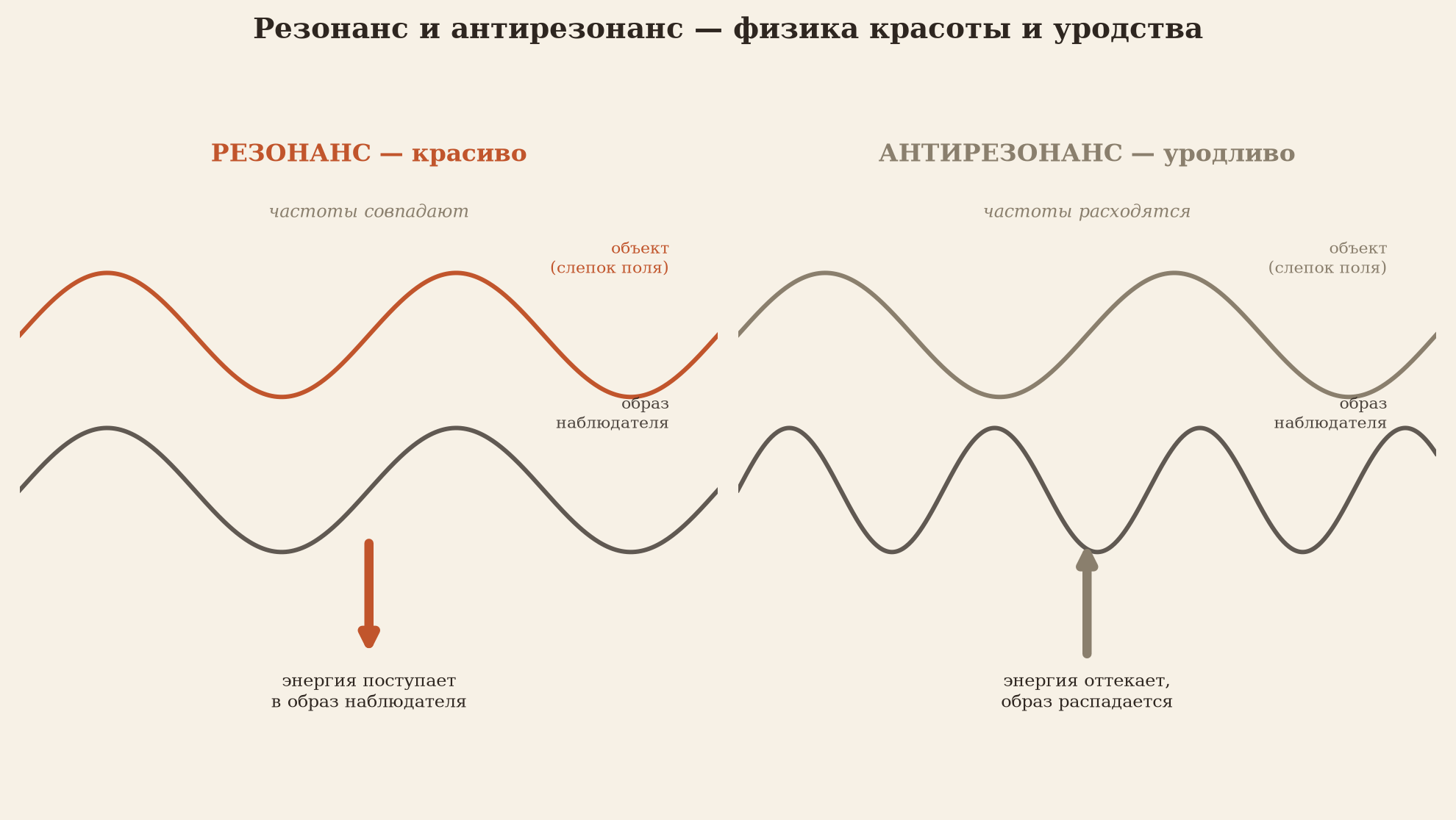 Резонанс и антирезонанс — физика красоты и уродства: при резонансе энергия поступает в образ наблюдателя, при антирезонансе энергия оттекает и образ распадается