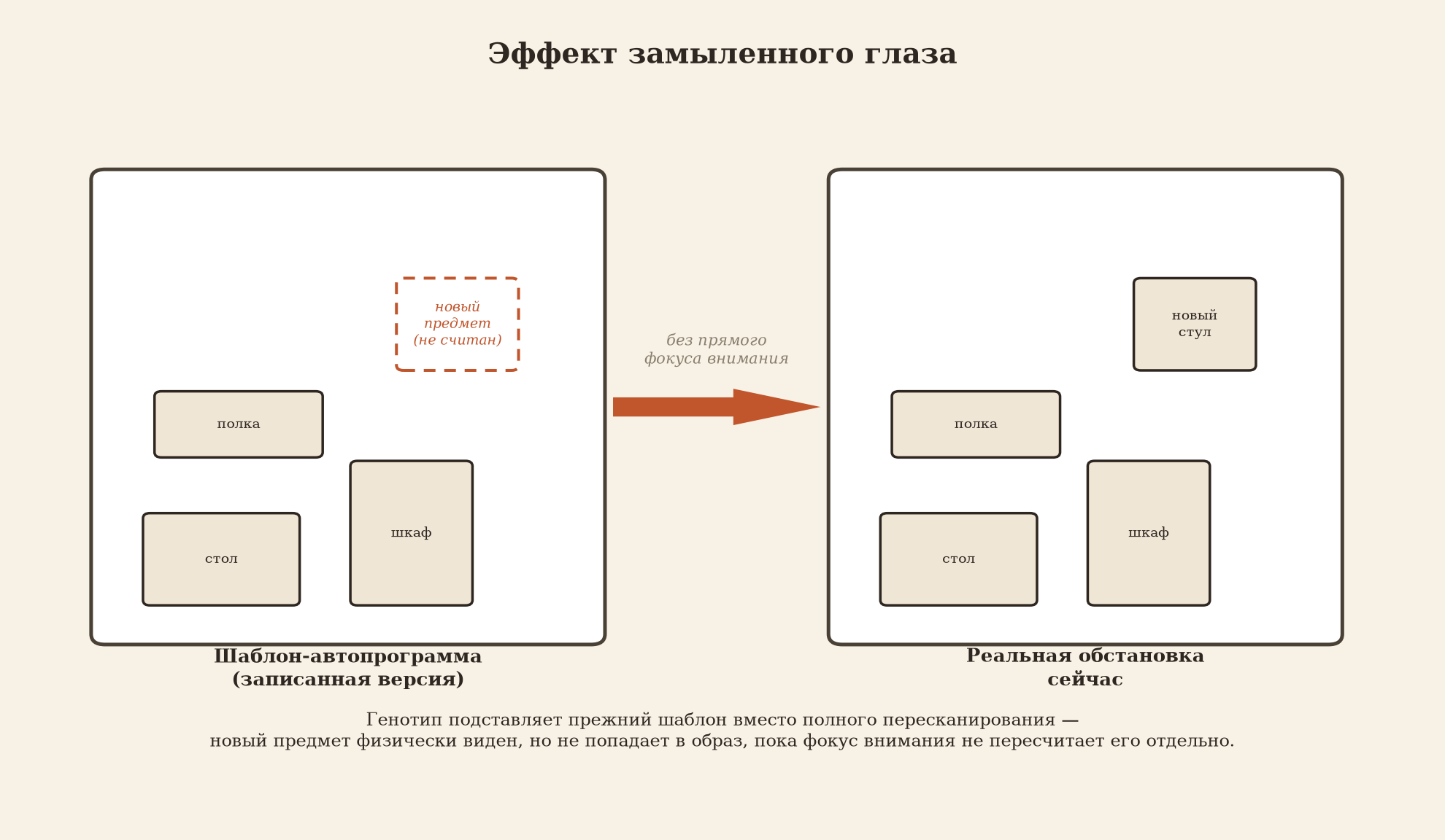Эффект замыленного глаза: в знакомой обстановке система подставляет старый шаблон вместо повторного сканирования, и новый предмет остаётся незамеченным, пока на него не направлен целенаправленный фокус внимания