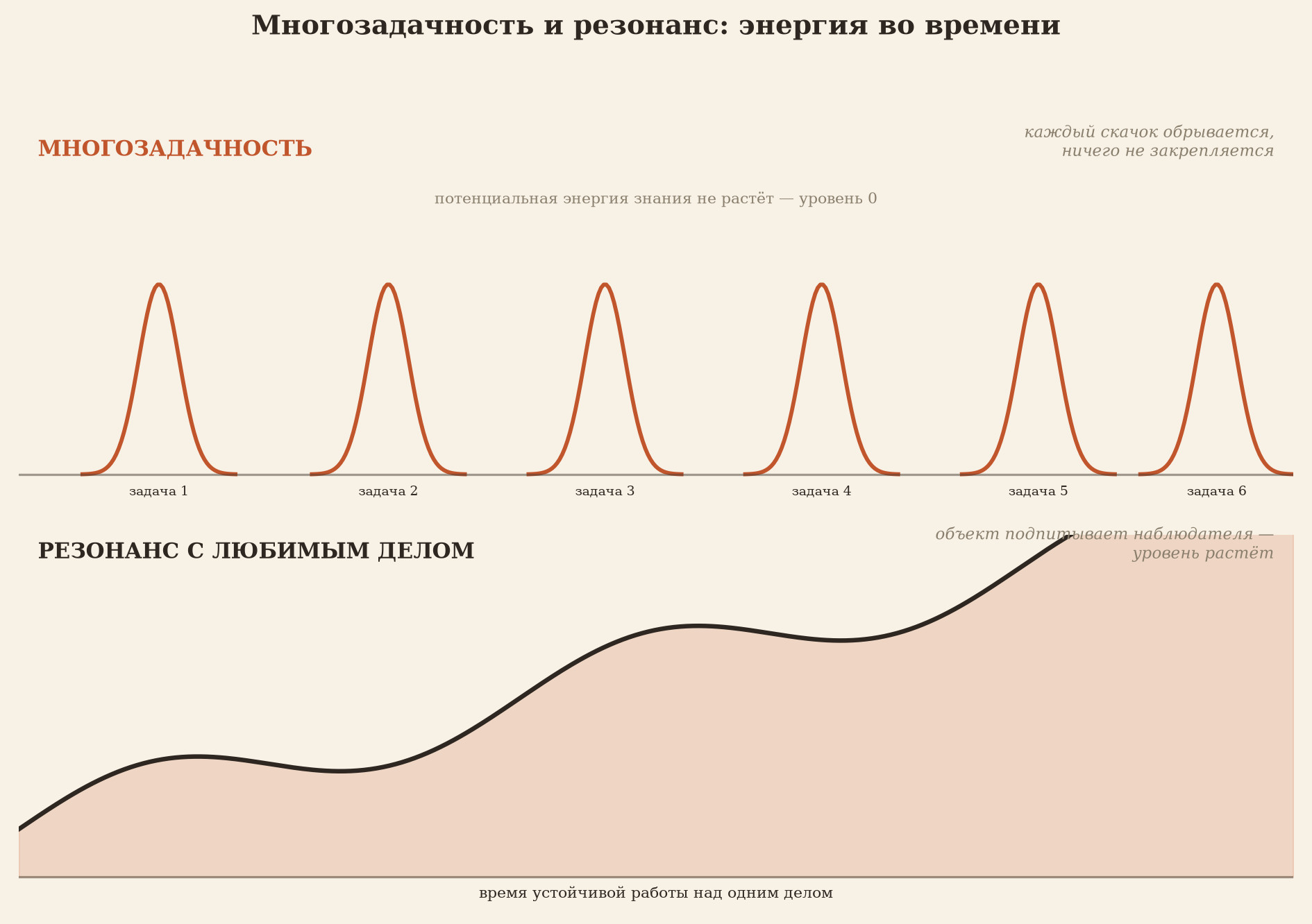 Многозадачность и резонанс: при частом переключении между задачами потенциальная энергия знания не растёт, а при устойчивой работе над любимым делом объект сам подпитывает наблюдателя, и уровень знания растёт