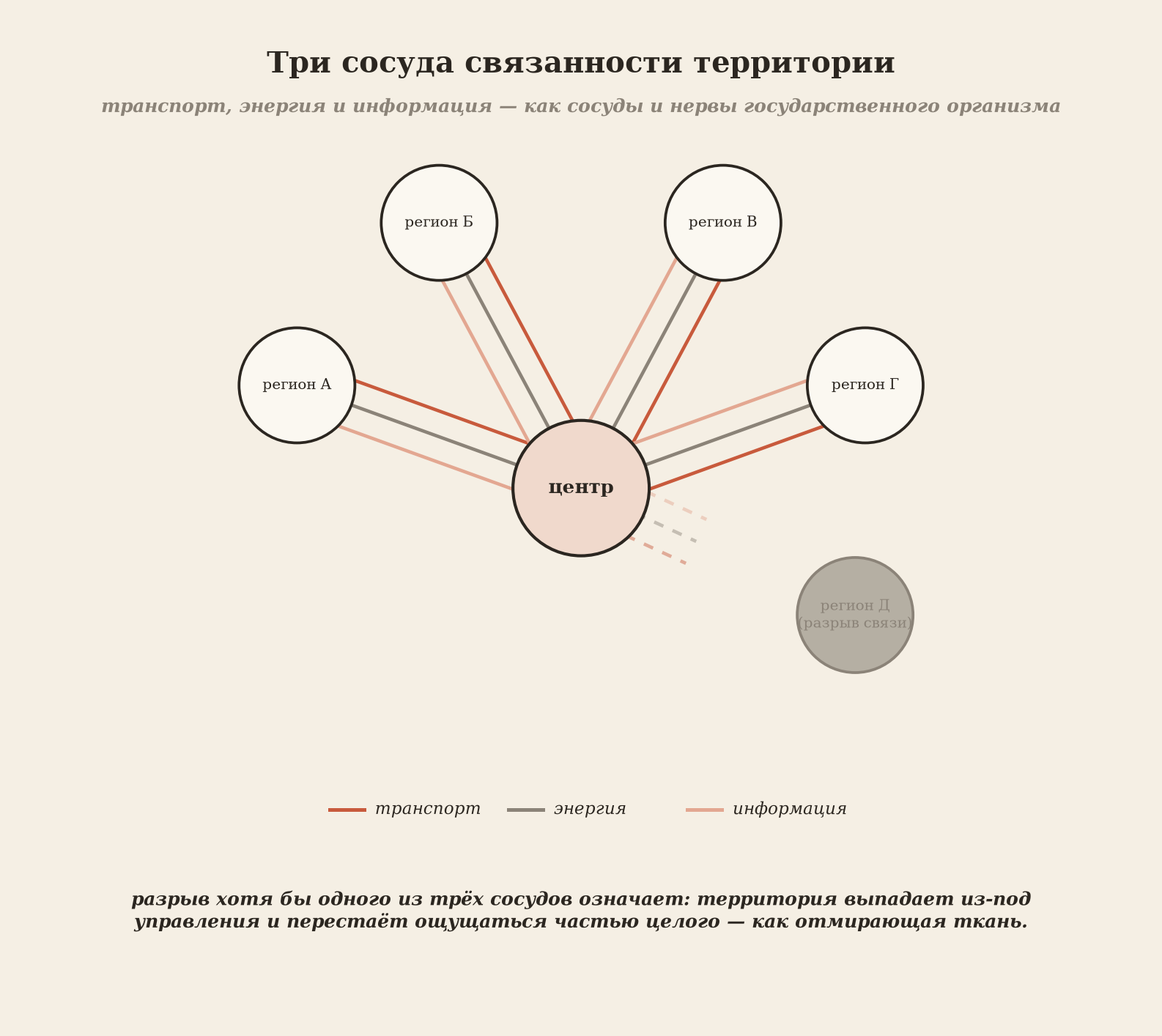 Три сосуда связанности территории