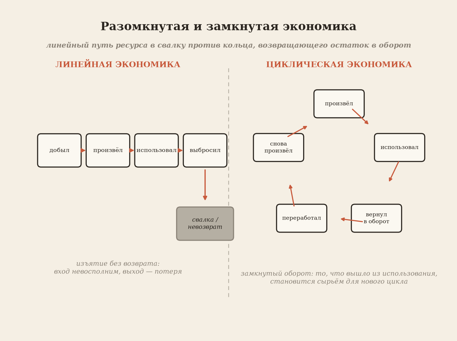 Линейная и циклическая экономика