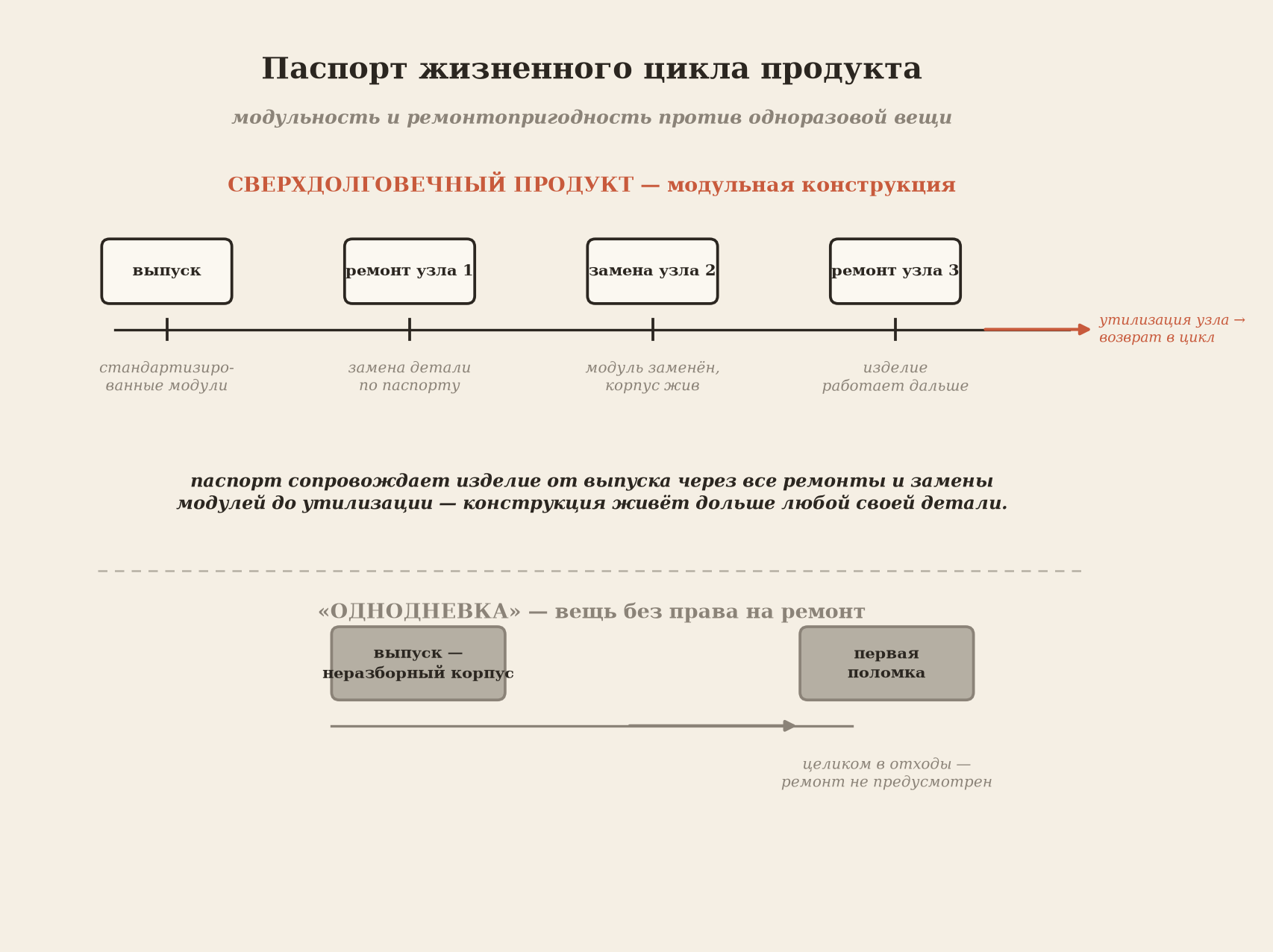 Паспорт жизненного цикла продукта